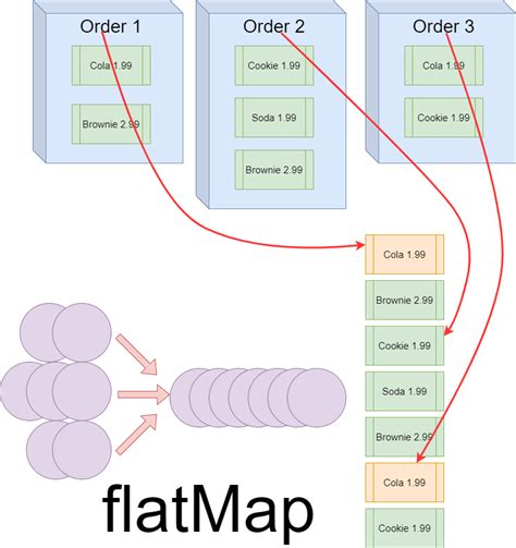 flatmap in java stream api