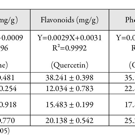 Flavonoid Quantitative Analysis