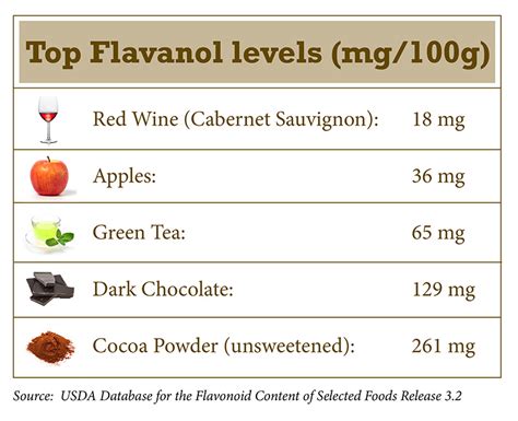 Flavonoids Cocoa Content
