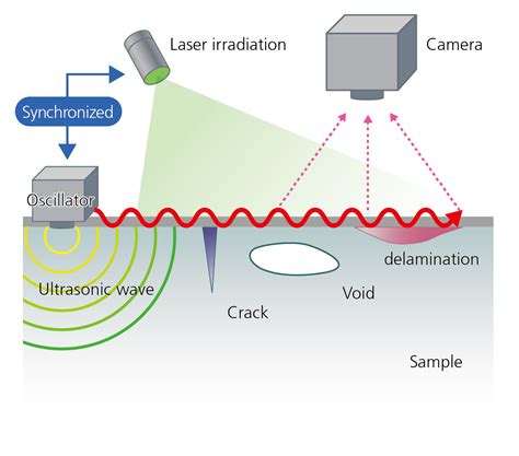 Flaw Detection Procedure
