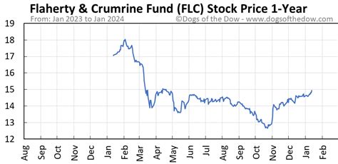 flc stock price chart