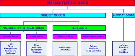 fleet cost 