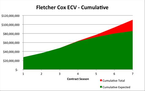 Fletcher Cox Market Value