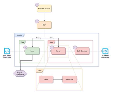 Flex And Bison Compiler