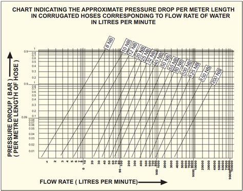 Flex Hose Pressure Drop
