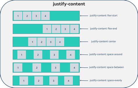 flex justify content center