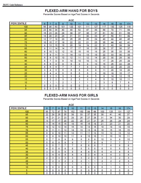 Flexed Arm Hang Scores