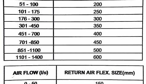 Flexible Ductwork Sizes Cfm Per Duct Size Chart Sizing Duct Ducts Air Flow Flex Intended For Flex Duct Sizing Chart 243 Refrigeration And Air Conditioning Duct Work Hvac Duct