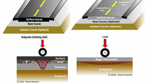 Flexible Pavement Design Methods Ppt PPT FLEXIBLE PAVEMENT PowerPoint Presentation, Free