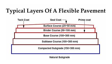 Typical Layers Of A Flexible Pavement Engineering