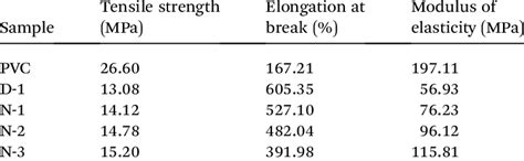 Flexible Pvc Mechanical Properties