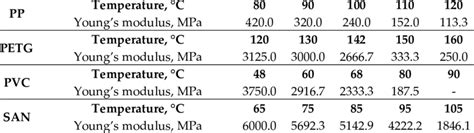 Flexible Pvc Young S Modulus