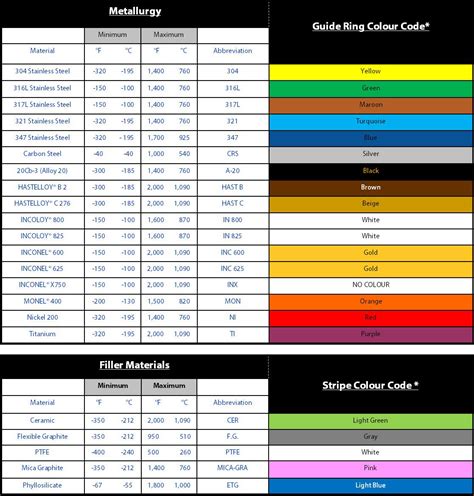 Flexitallic Gaskets Color Code