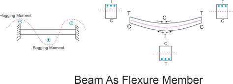 Flexure In Civil Engineering