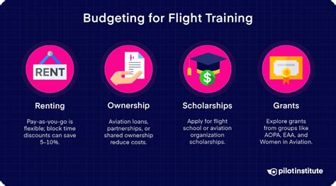 Flight Budgeting