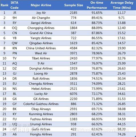 flight codes list