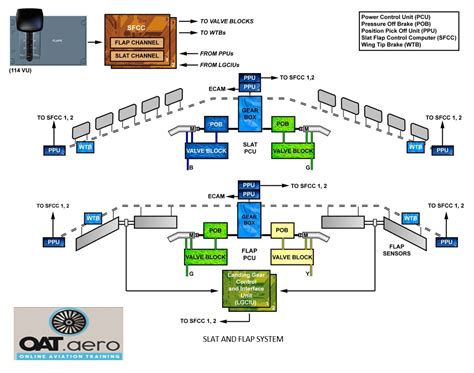Flight Control System Airbus