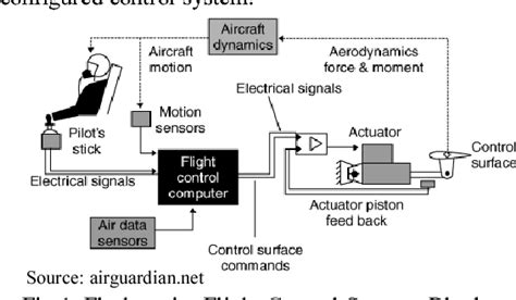 Flight Control System Architecture