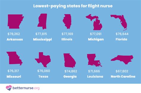 Flight Nurse Pay