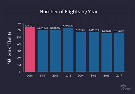 flight statistics by airline