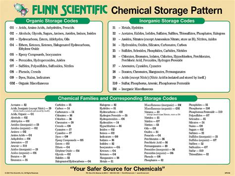 Flinn Chemical Storage Pattern Poster Flinn Scientific