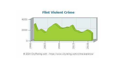 Flint Mi Crime Statistics