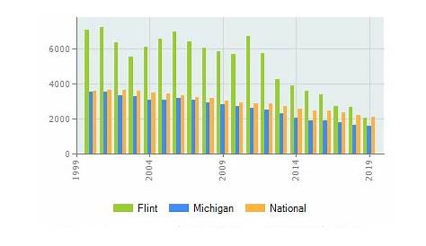 Flint Michigan Crime Statistics 50 Communities With Highest Violent Rate