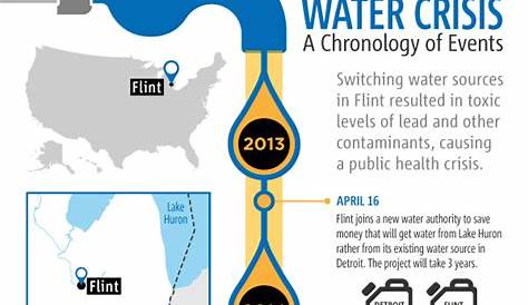 Flint, Michigan Water Crisis Timeline [INFOGRAPHIC]
