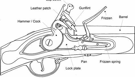 Flintlock Rifle Mechanism Stock Photo Alamy