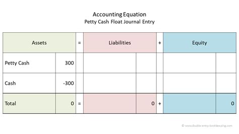 Float Account Example
