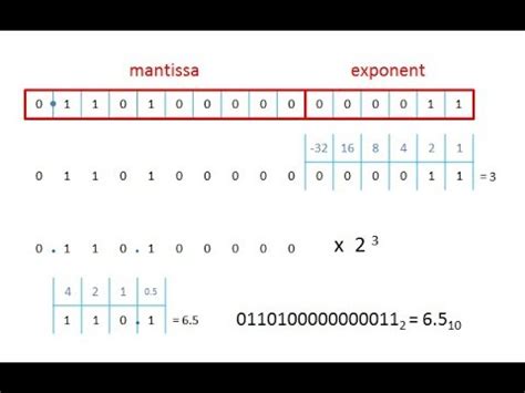 Float Binary Representation Calculator