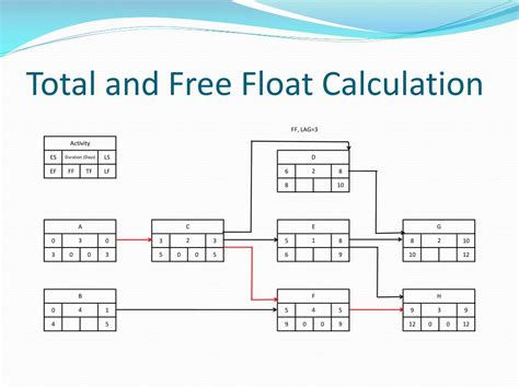 Float Calculation Example