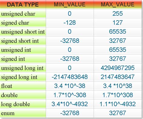 float data range