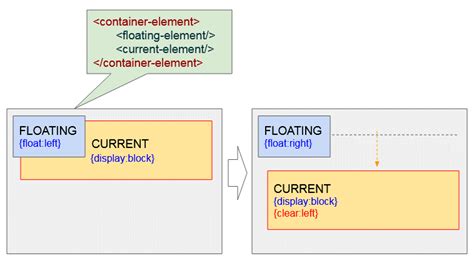 Float Function Html