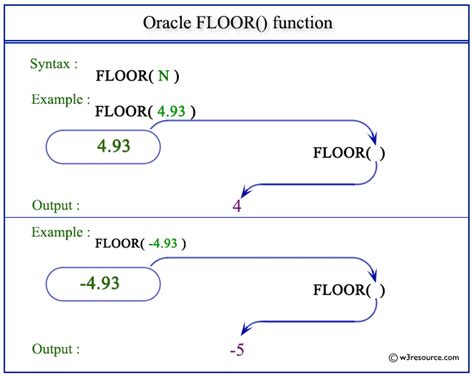 Float Function In Oracle Sql