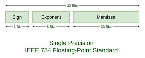 Float In C Single Precision