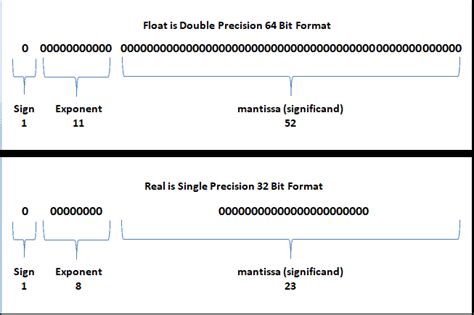 float sql data type