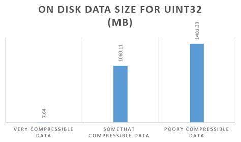 Float Vs Uint32