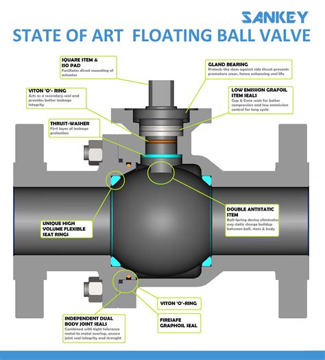Floating Ball Valve Design