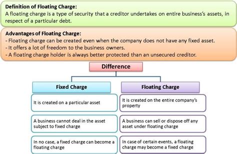 Floating Charges Examples