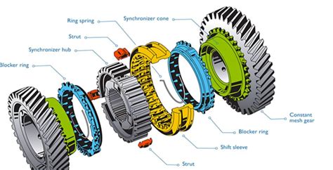 Floating Gears In A Synchronized Transmission