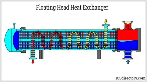 Floating Head In Heat Exchanger Purpose