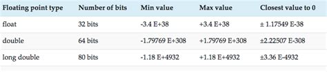Floating Point C++ Value Range