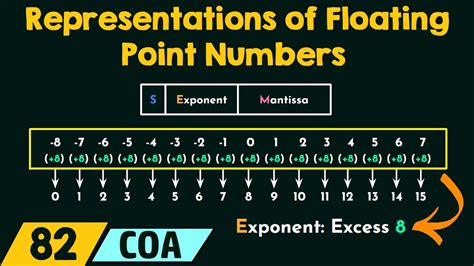 floating point number representation in computer architecture