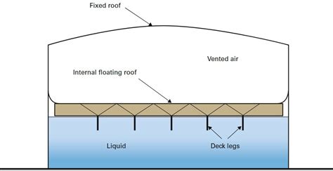 Floating Roof Sinking
