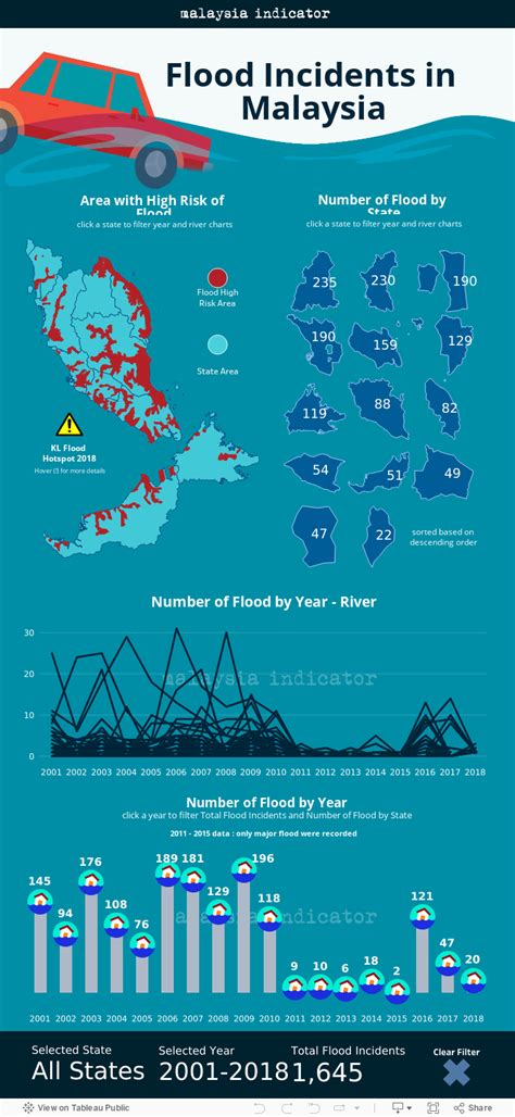 flood in malaysia statistics