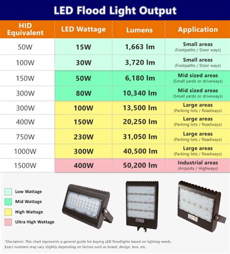 flood light shape codes