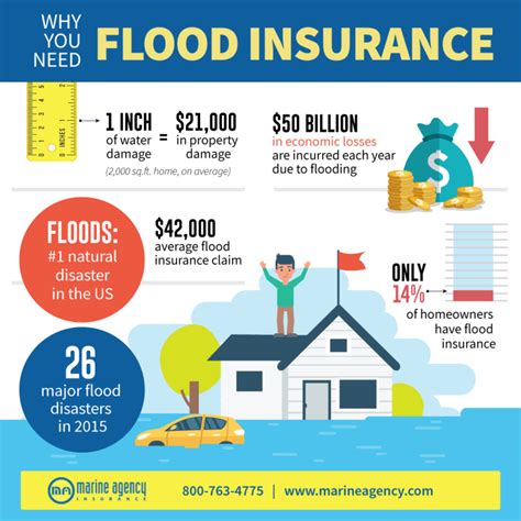 flood proof of coverage information
