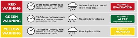 flood warning color codes