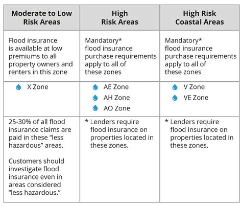 flood zone codes chart